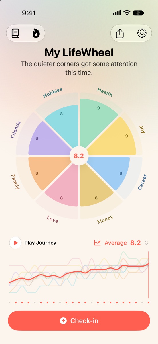 LifeWheel screenshot: eight life areas rated on a pastel wheel, with the journey line and an average of 8.2 beneath it